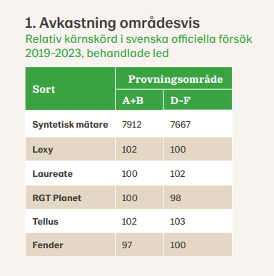 Tabell avkastning
