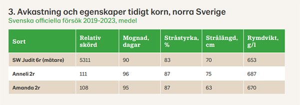 Tabell Avkastning och Egenskaper